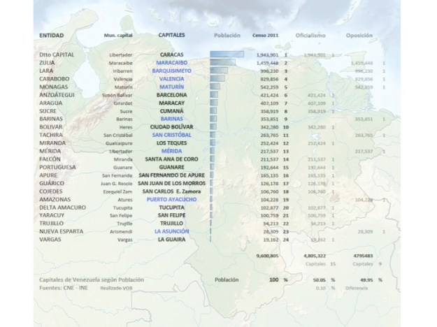 CAPITALES según POBLACIÓN