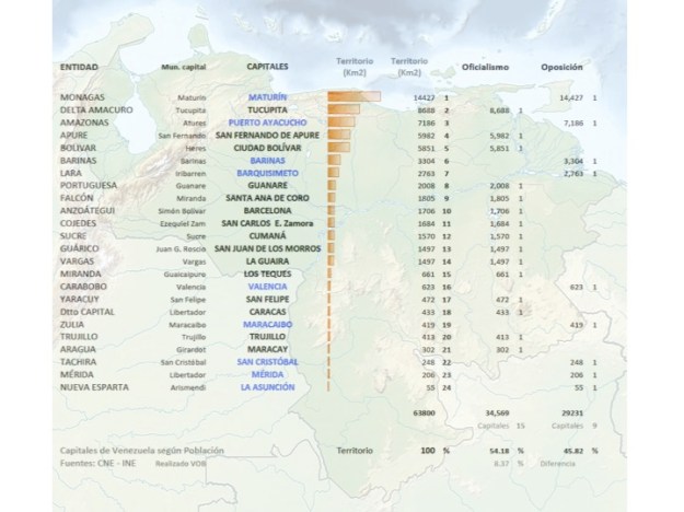 CAPITALES según TERRITORIO