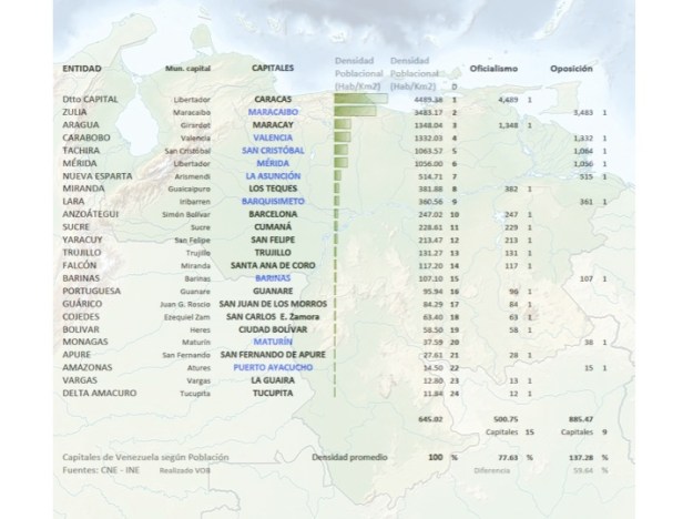 CAPITALES según DENSIDAD POBLACIONAL